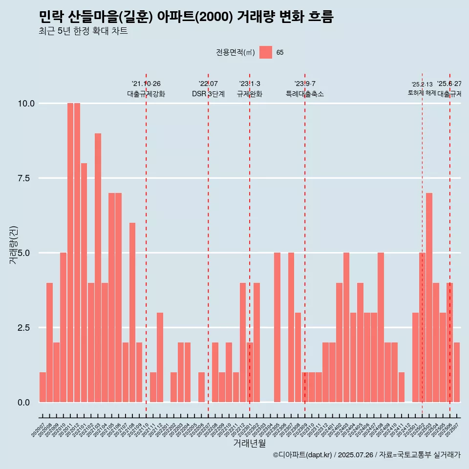 민락 산들마을(길훈) 아파트(2000) 거래량 변화 흐름