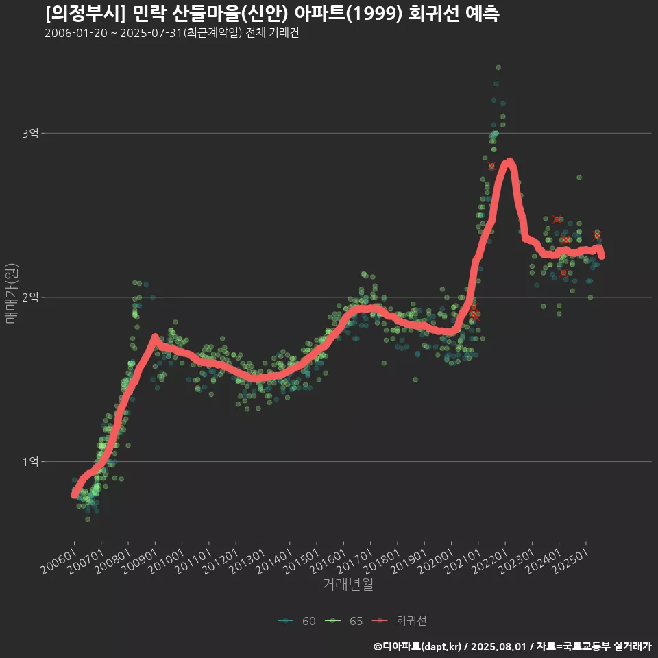 [의정부시] 민락 산들마을(신안) 아파트(1999) 회귀선 예측
