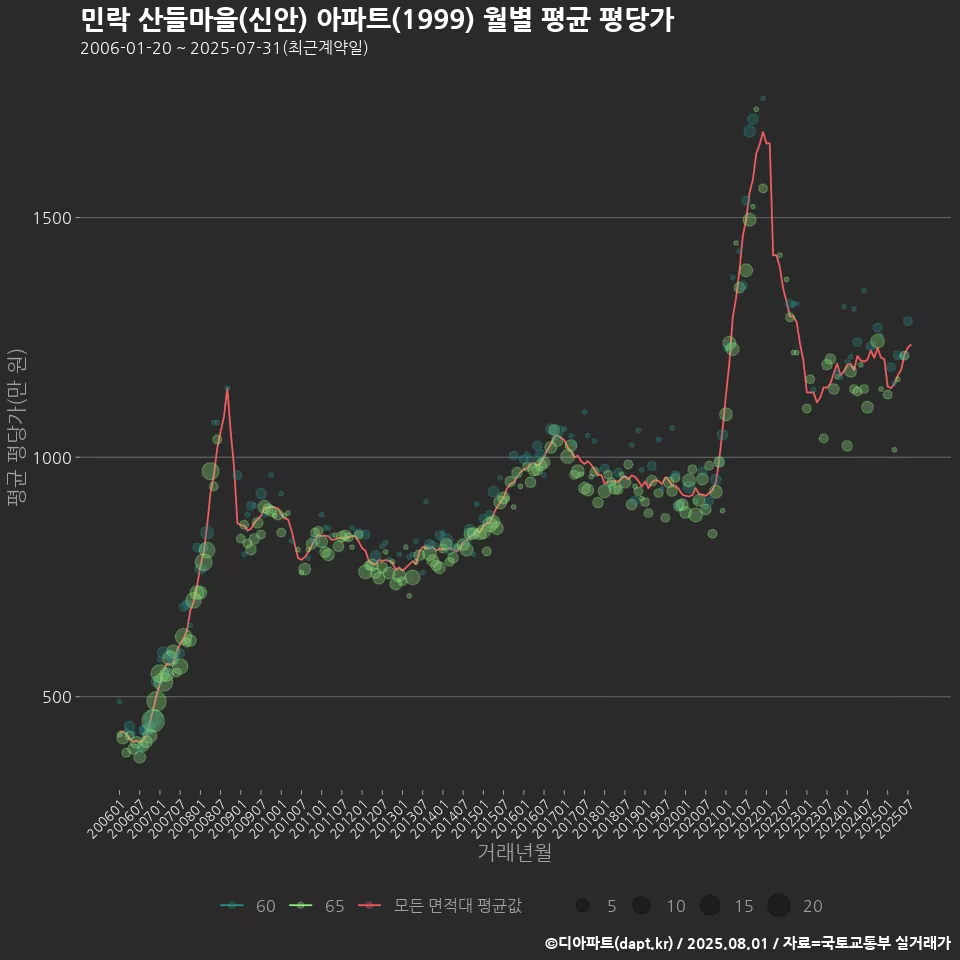 민락 산들마을(신안) 아파트(1999) 월별 평균 평당가