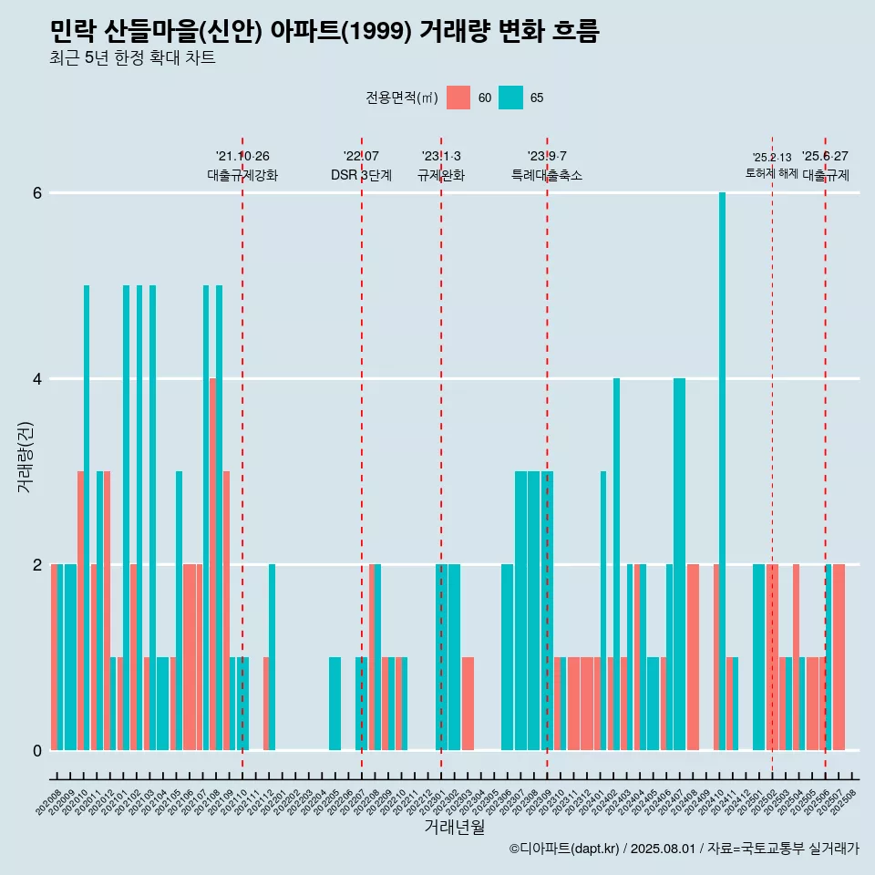 민락 산들마을(신안) 아파트(1999) 거래량 변화 흐름