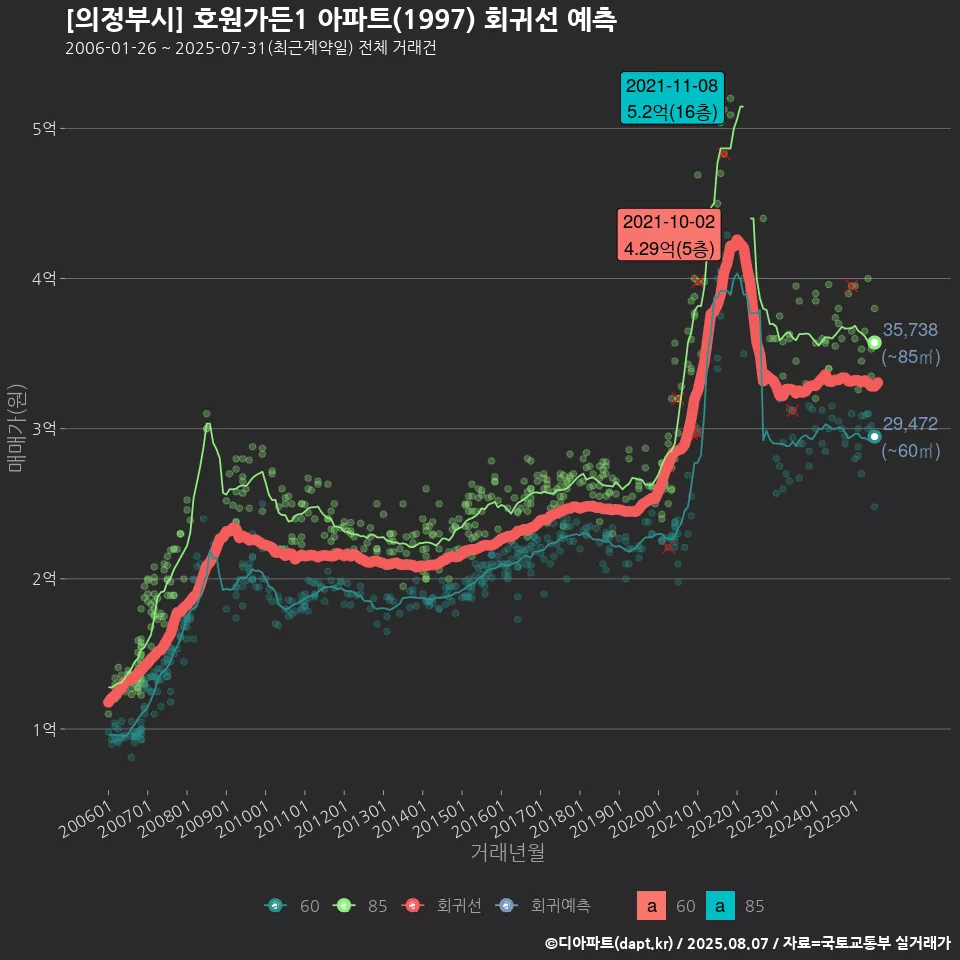 [의정부시] 호원가든1 아파트(1997) 회귀선 예측