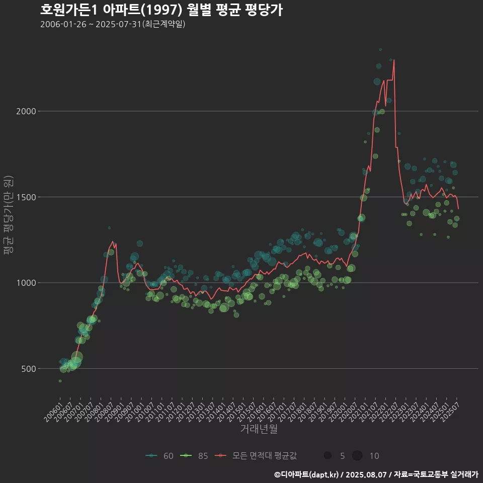 호원가든1 아파트(1997) 월별 평균 평당가