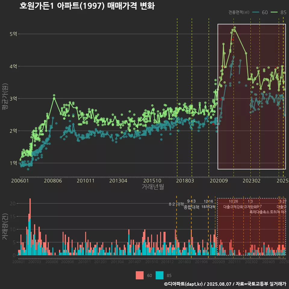 호원가든1 아파트(1997) 매매가격 변화