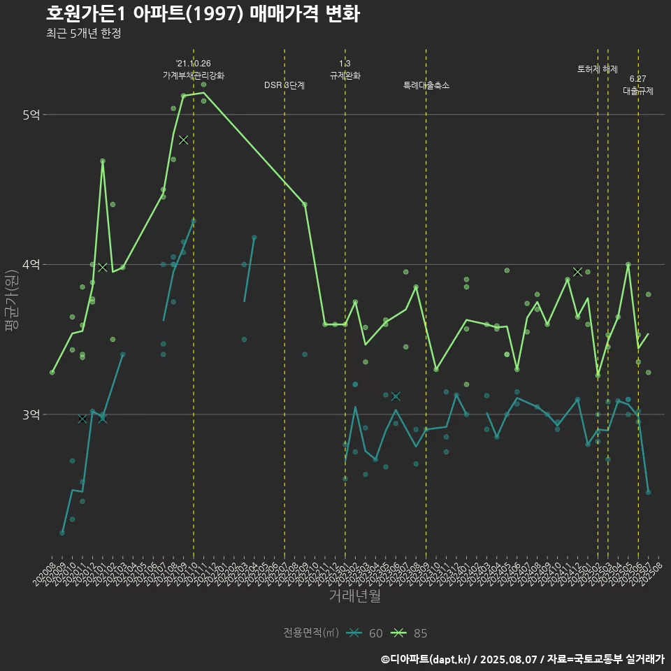 호원가든1 아파트(1997) 매매가격 변화
