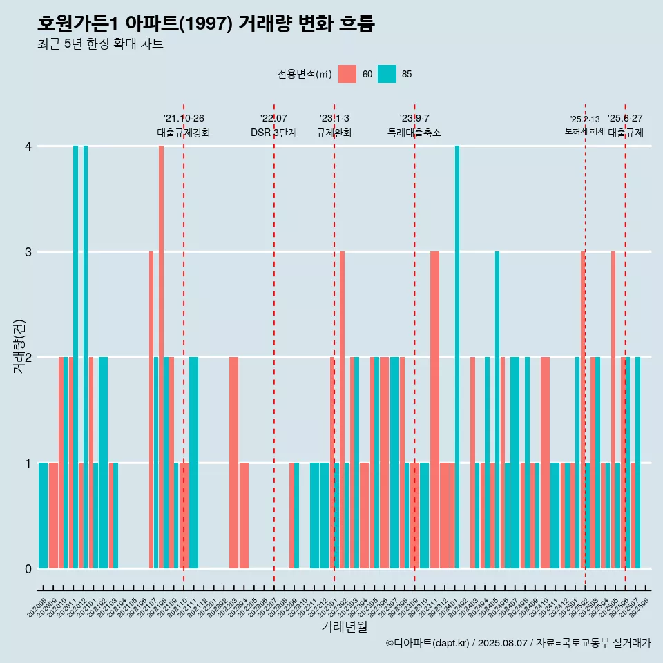 호원가든1 아파트(1997) 거래량 변화 흐름