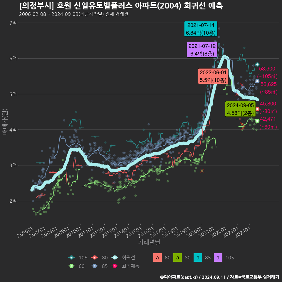 [의정부시] 호원 신일유토빌플러스 아파트(2004) 회귀선 예측