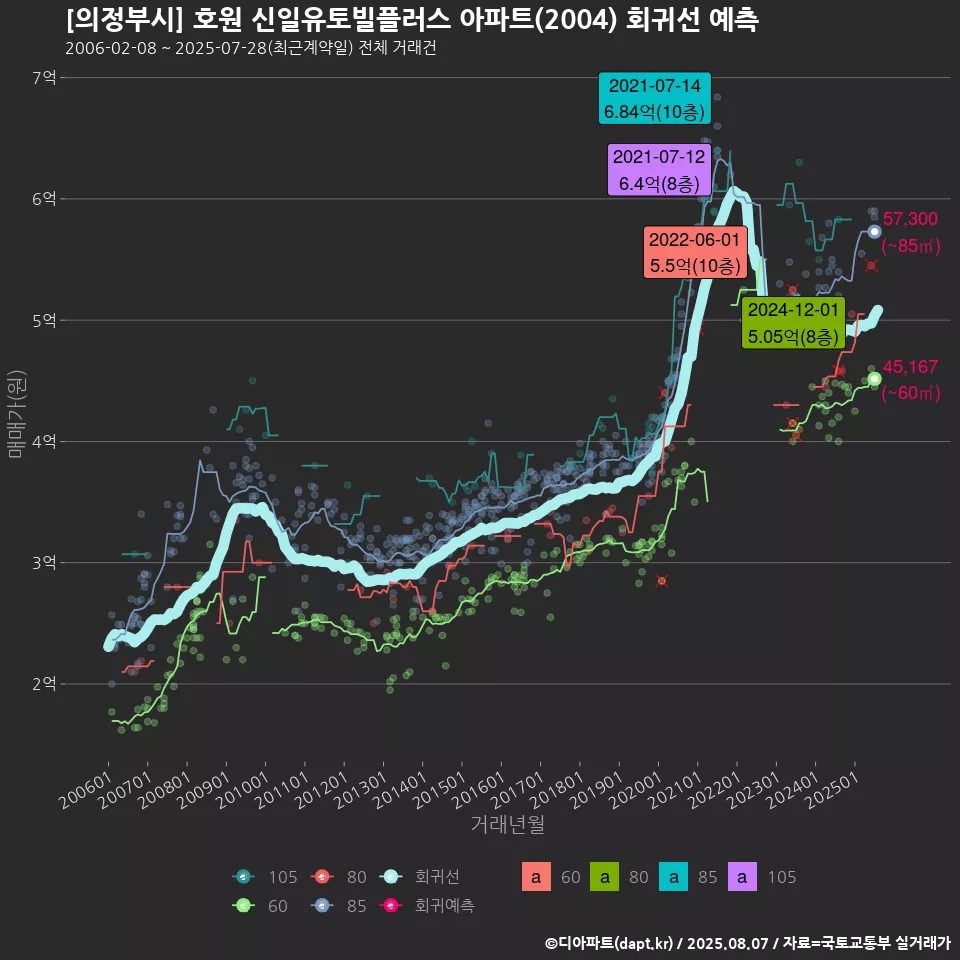 [의정부시] 호원 신일유토빌플러스 아파트(2004) 회귀선 예측