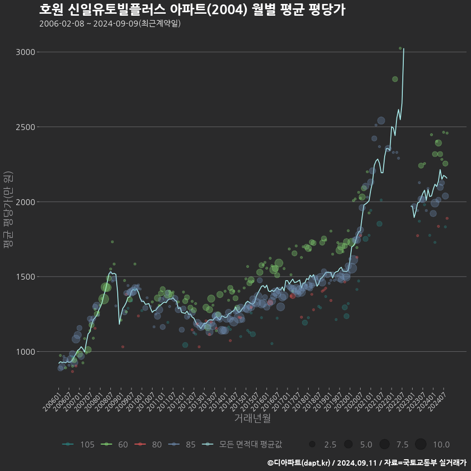 호원 신일유토빌플러스 아파트(2004) 월별 평균 평당가