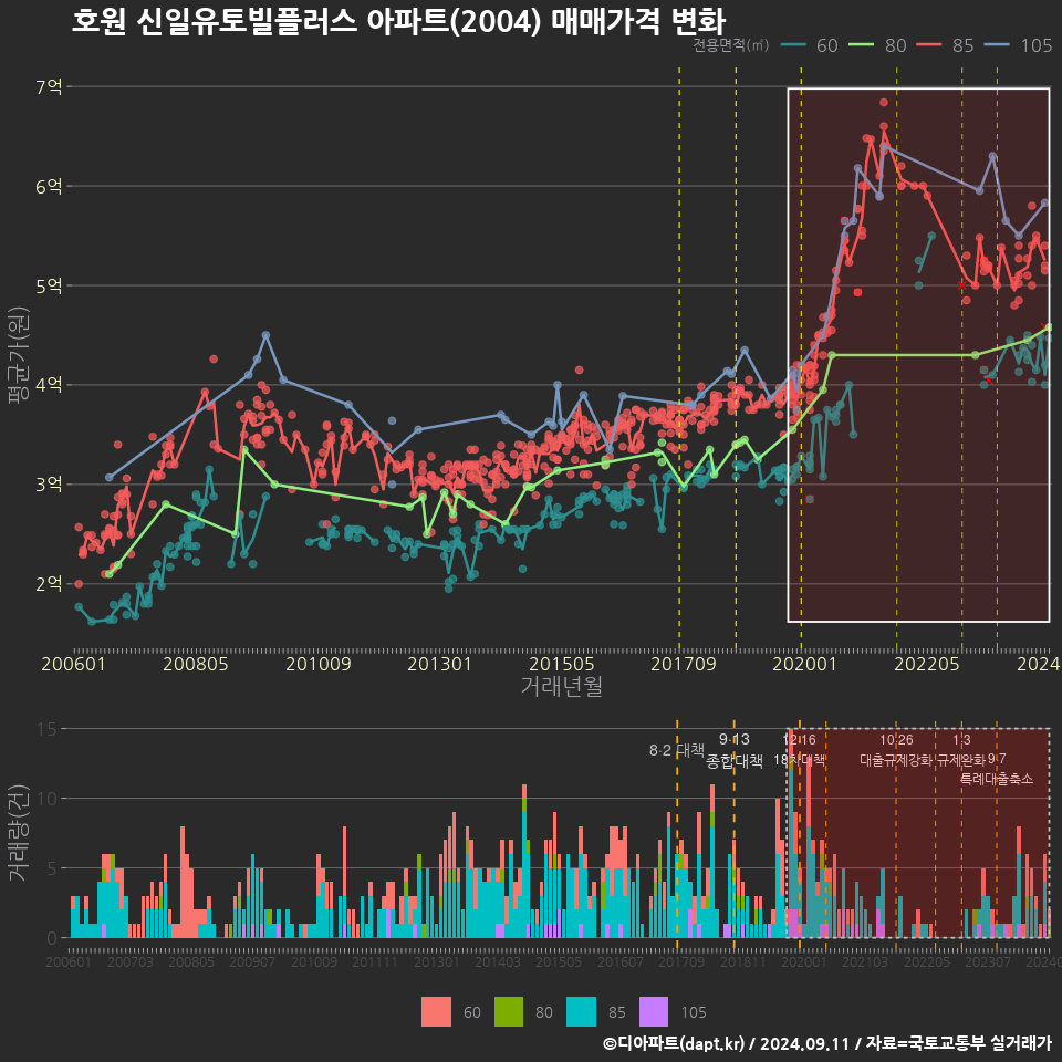 호원 신일유토빌플러스 아파트(2004) 매매가격 변화