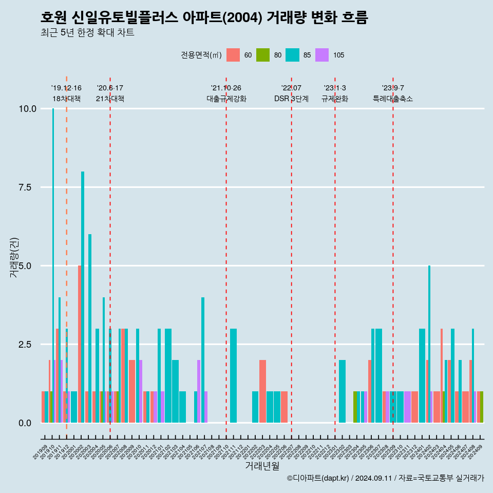 호원 신일유토빌플러스 아파트(2004) 거래량 변화 흐름