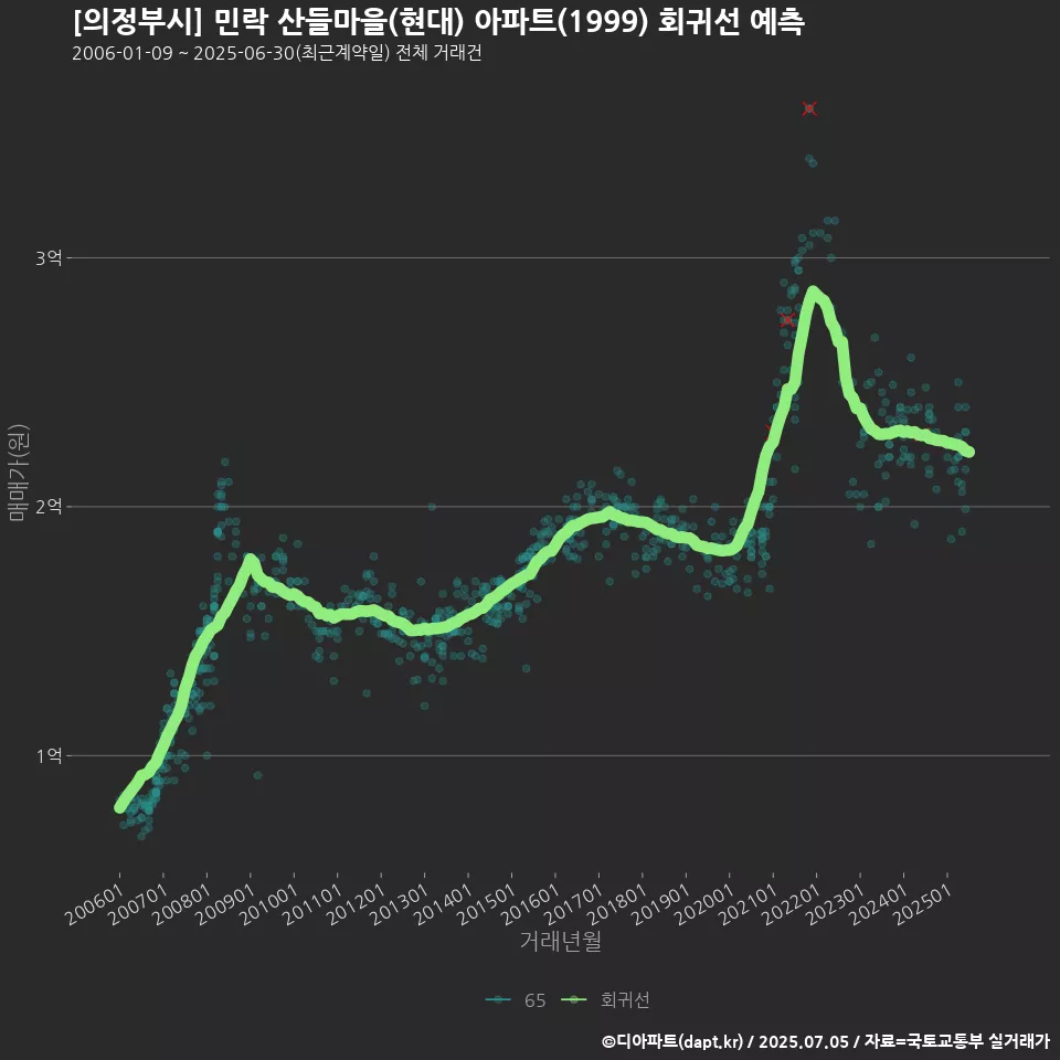 [의정부시] 민락 산들마을(현대) 아파트(1999) 회귀선 예측