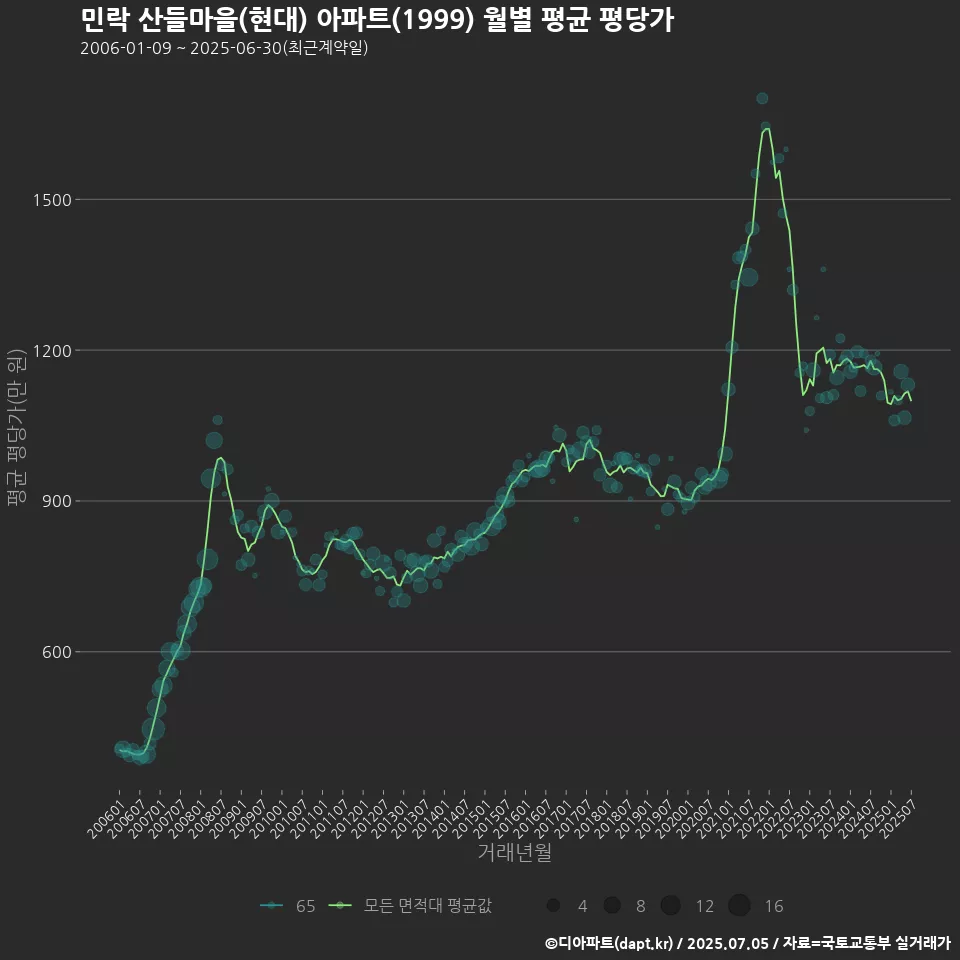 민락 산들마을(현대) 아파트(1999) 월별 평균 평당가