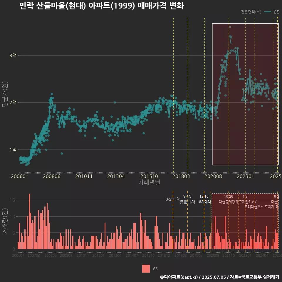 민락 산들마을(현대) 아파트(1999) 매매가격 변화