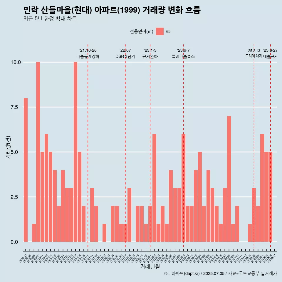 민락 산들마을(현대) 아파트(1999) 거래량 변화 흐름