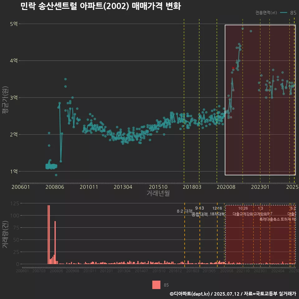 민락 송산센트럴 아파트(2002) 매매가격 변화