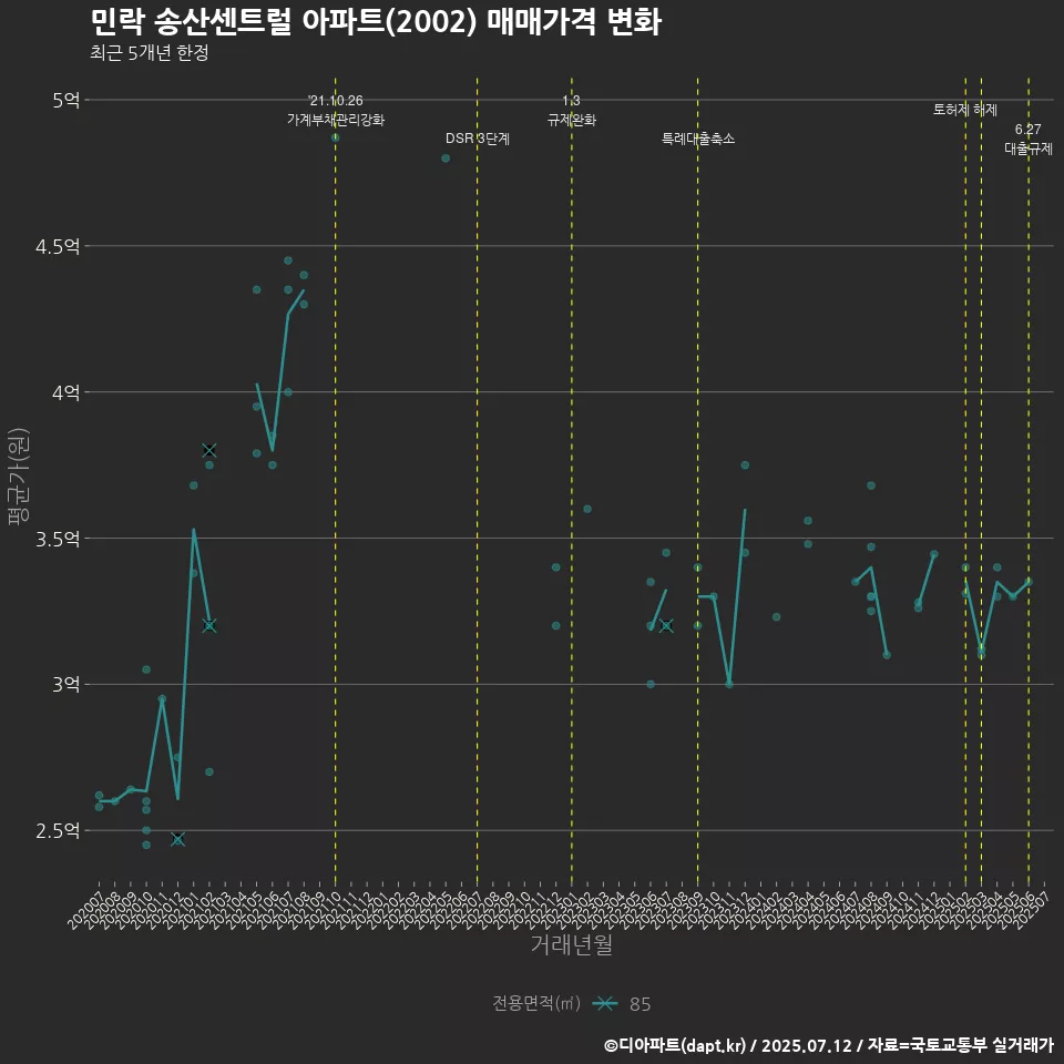 민락 송산센트럴 아파트(2002) 매매가격 변화