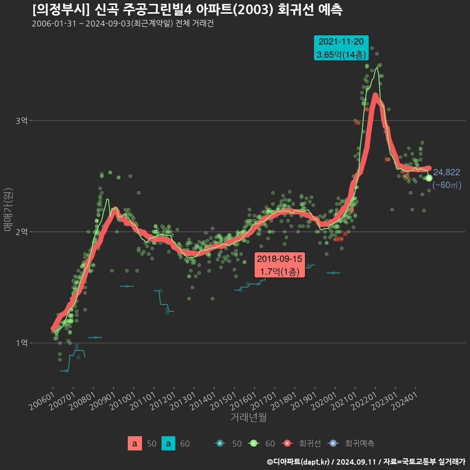 [의정부시] 신곡 주공그린빌4 아파트(2003) 회귀선 예측