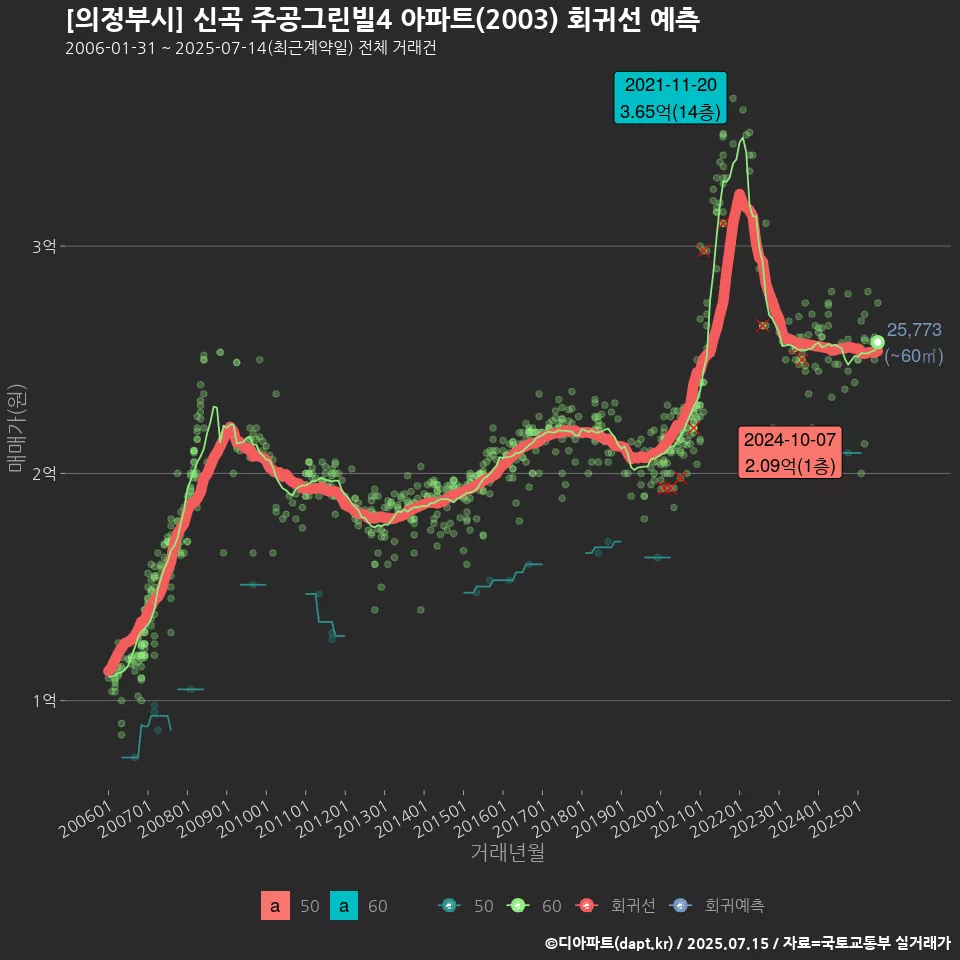 [의정부시] 신곡 주공그린빌4 아파트(2003) 회귀선 예측