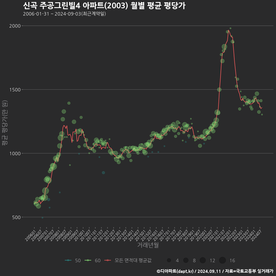 신곡 주공그린빌4 아파트(2003) 월별 평균 평당가