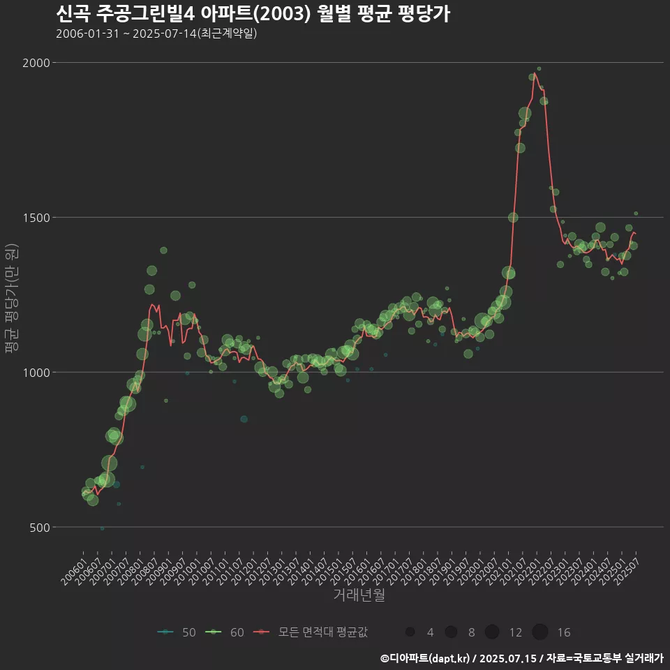 신곡 주공그린빌4 아파트(2003) 월별 평균 평당가