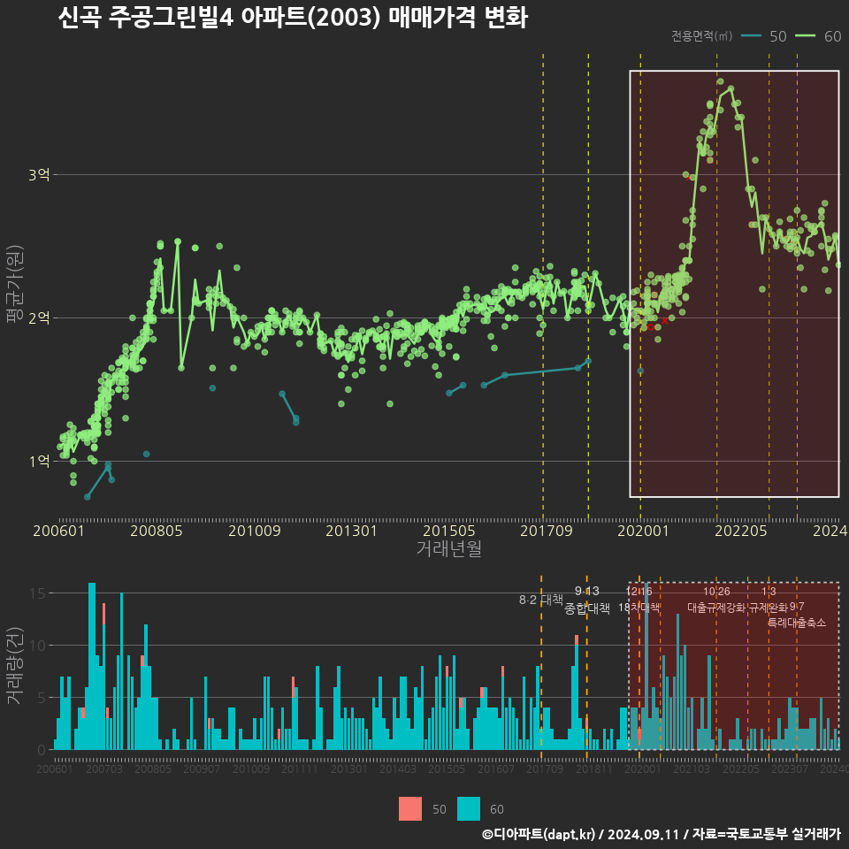 신곡 주공그린빌4 아파트(2003) 매매가격 변화