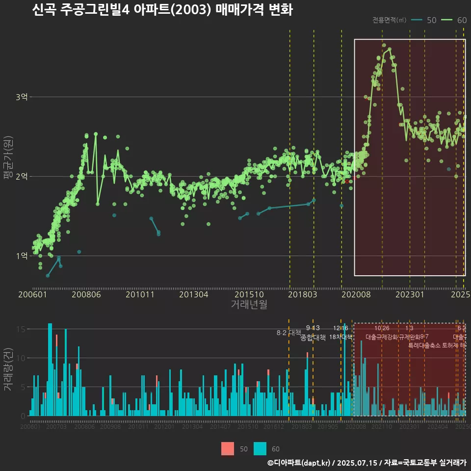 신곡 주공그린빌4 아파트(2003) 매매가격 변화
