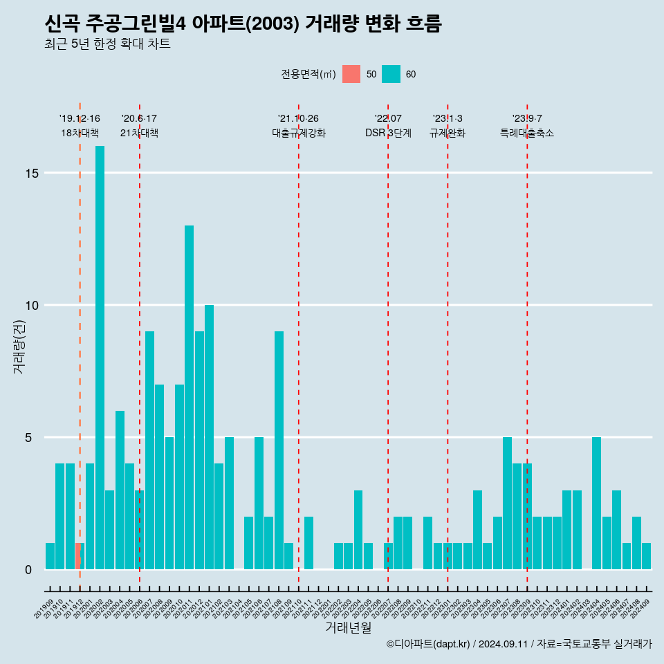 신곡 주공그린빌4 아파트(2003) 거래량 변화 흐름