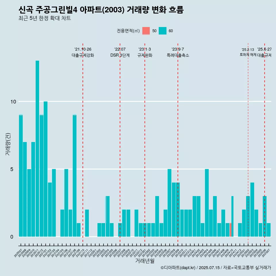 신곡 주공그린빌4 아파트(2003) 거래량 변화 흐름