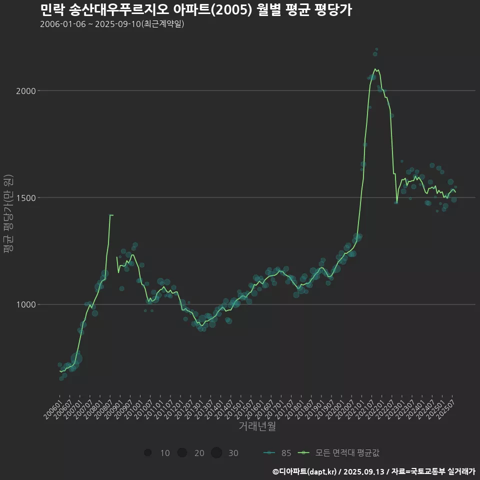 민락 송산대우푸르지오 아파트(2005) 월별 평균 평당가