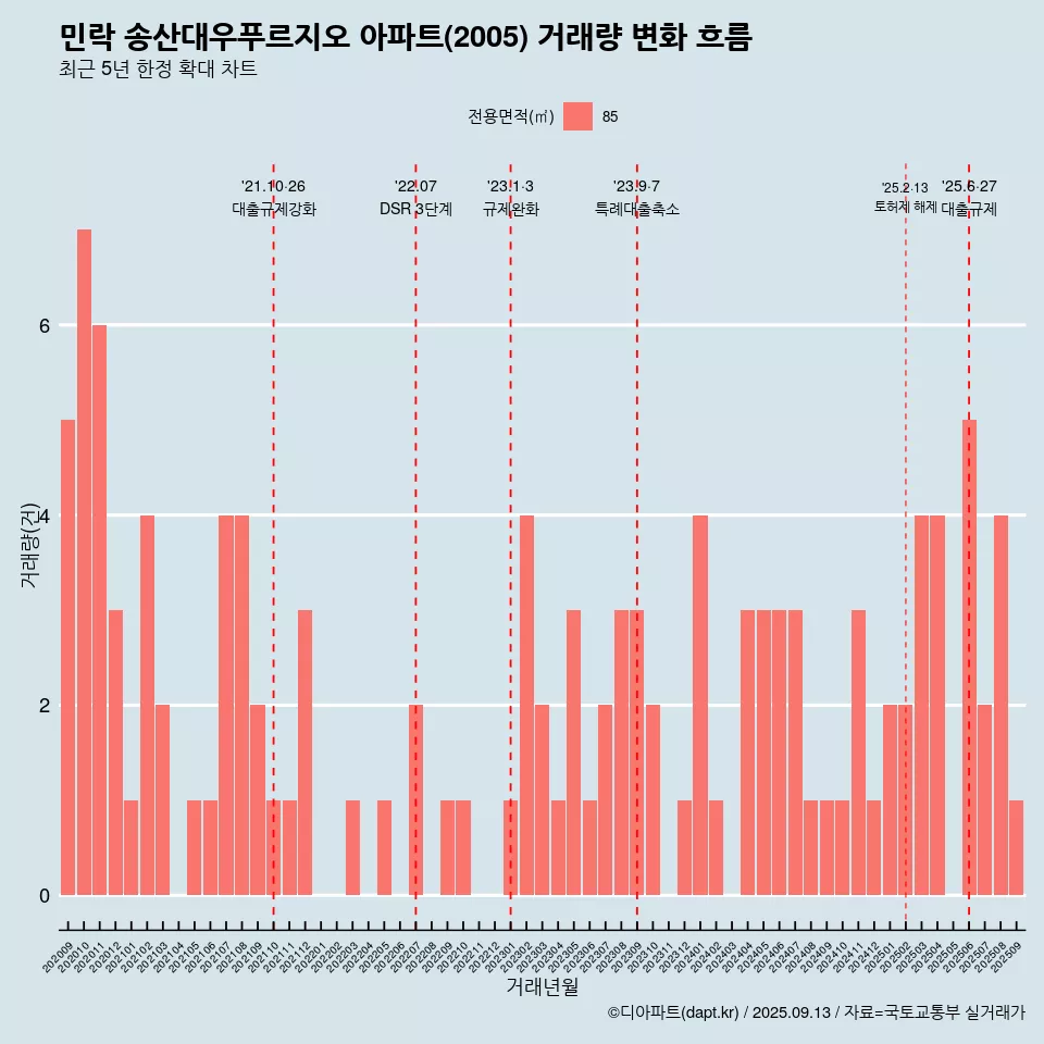 민락 송산대우푸르지오 아파트(2005) 거래량 변화 흐름