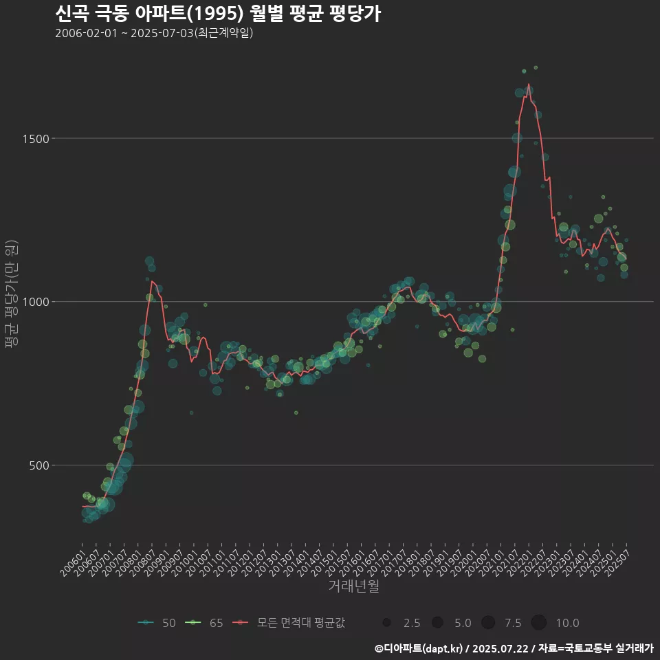 신곡 극동 아파트(1995) 월별 평균 평당가