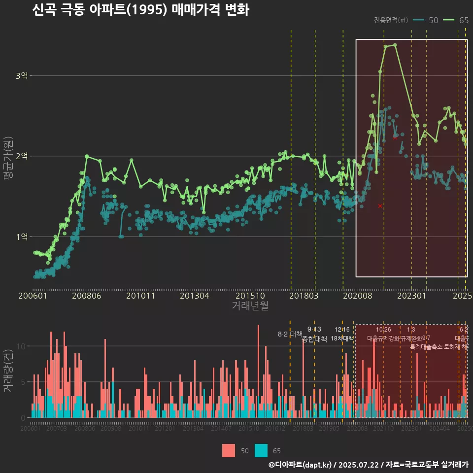 신곡 극동 아파트(1995) 매매가격 변화