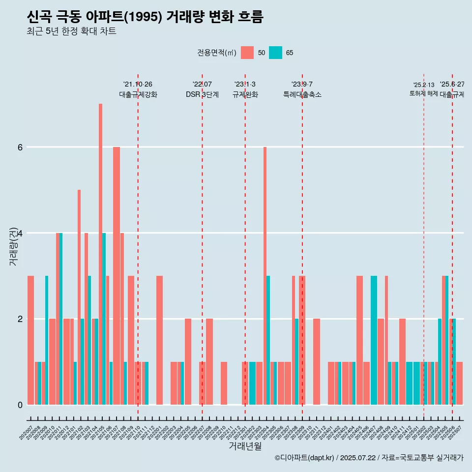 신곡 극동 아파트(1995) 거래량 변화 흐름
