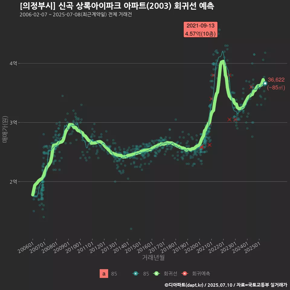 [의정부시] 신곡 상록아이파크 아파트(2003) 회귀선 예측