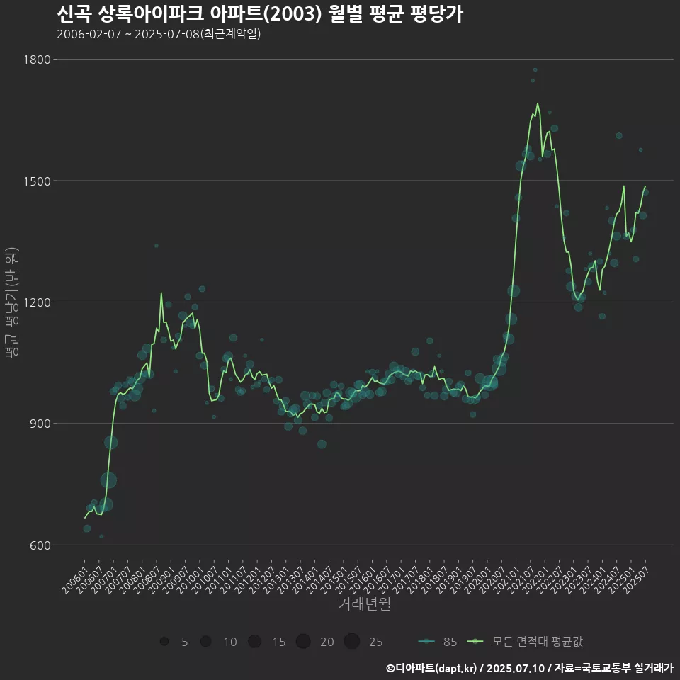 신곡 상록아이파크 아파트(2003) 월별 평균 평당가