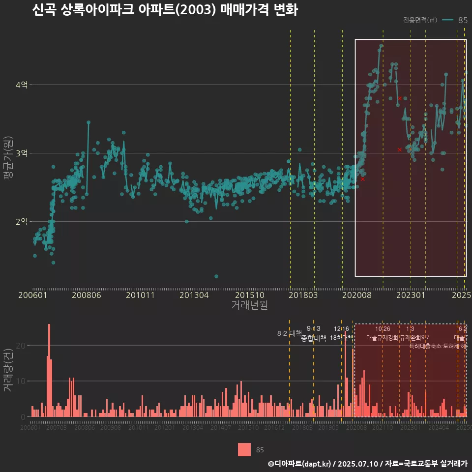 신곡 상록아이파크 아파트(2003) 매매가격 변화