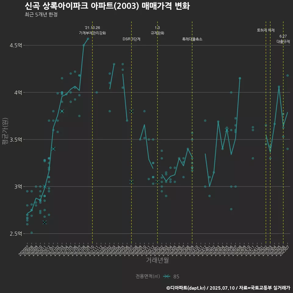 신곡 상록아이파크 아파트(2003) 매매가격 변화