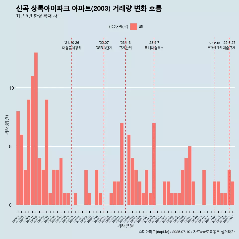 신곡 상록아이파크 아파트(2003) 거래량 변화 흐름