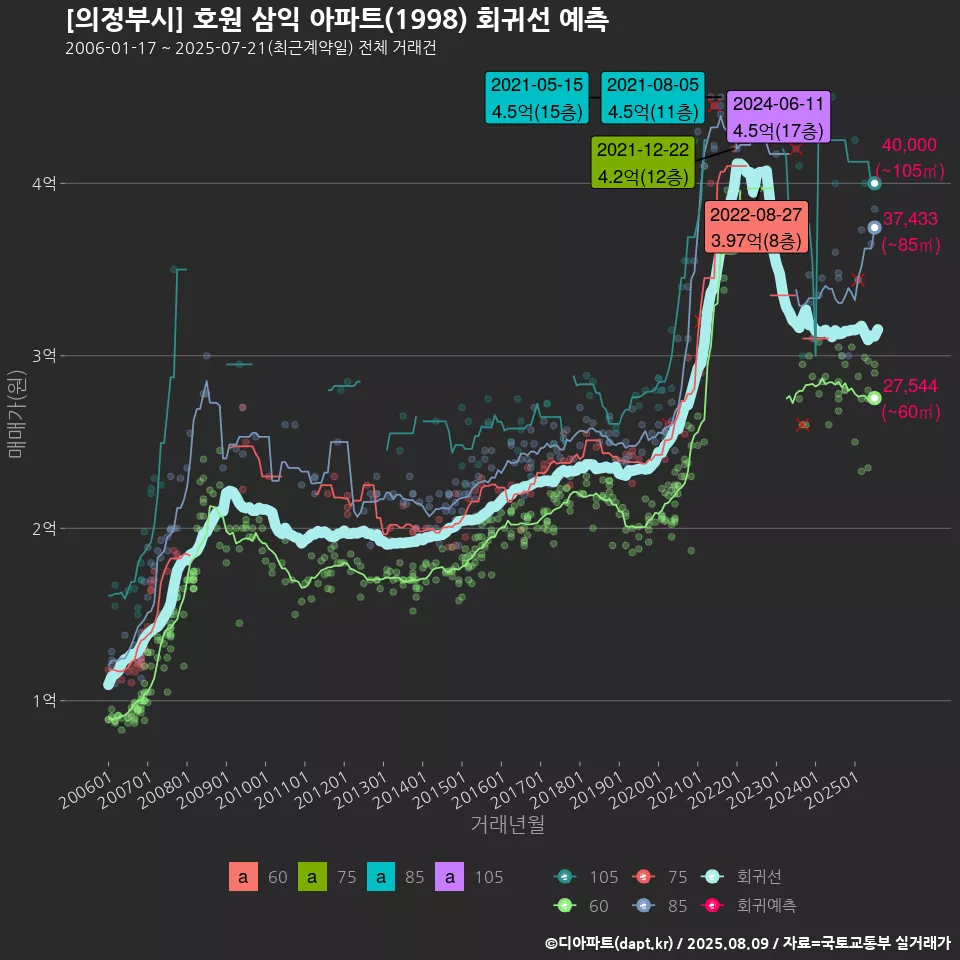 [의정부시] 호원 삼익 아파트(1998) 회귀선 예측