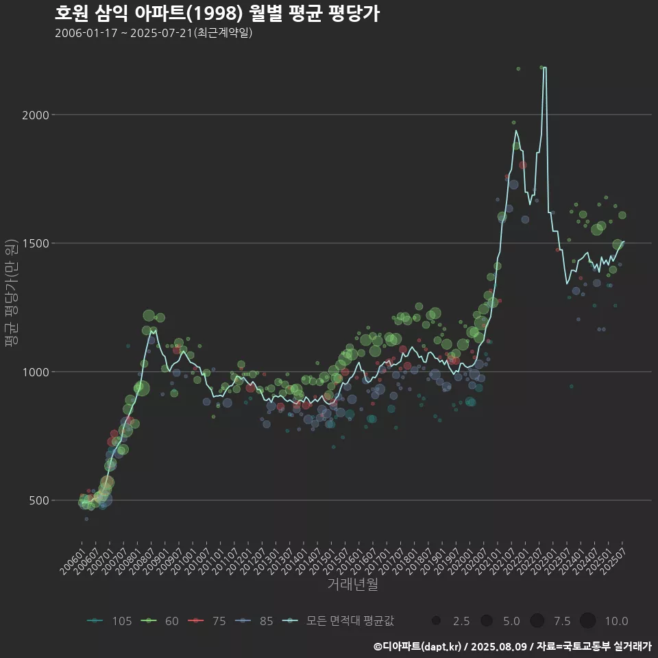 호원 삼익 아파트(1998) 월별 평균 평당가