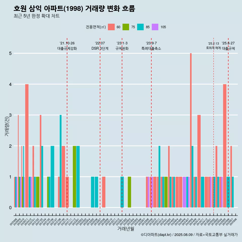 호원 삼익 아파트(1998) 거래량 변화 흐름
