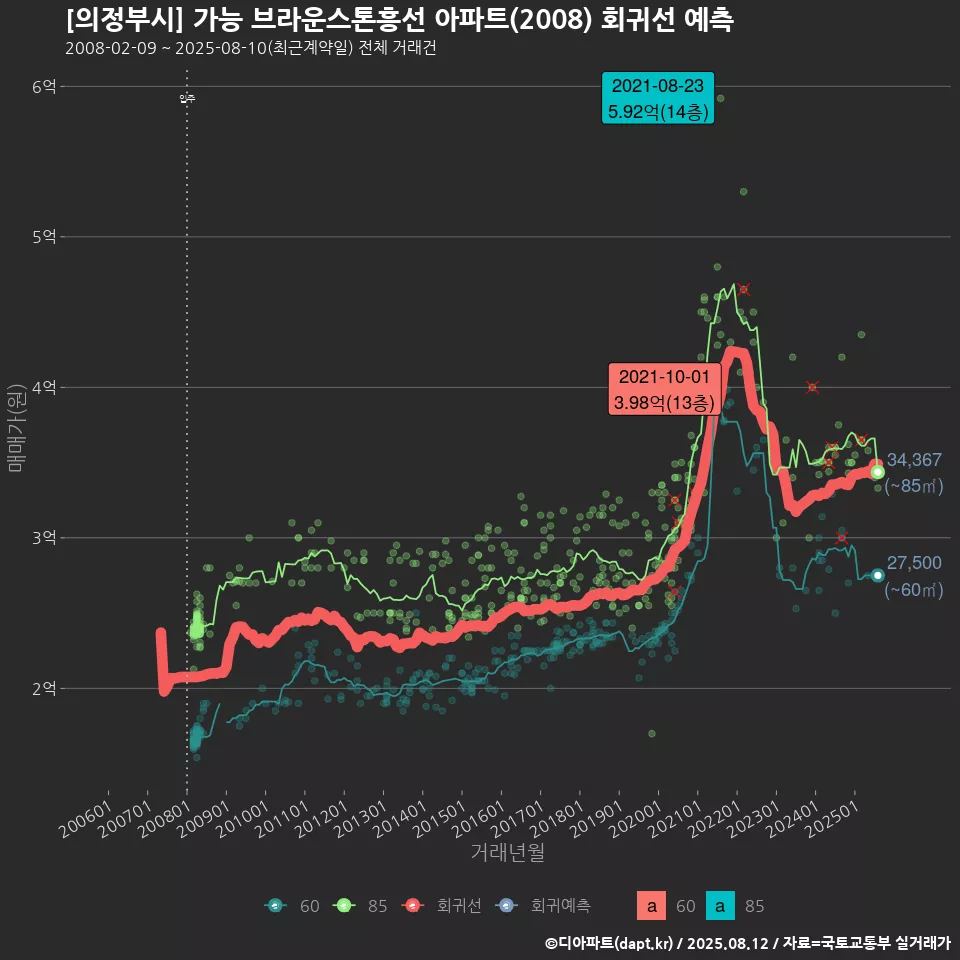 [의정부시] 가능 브라운스톤흥선 아파트(2008) 회귀선 예측