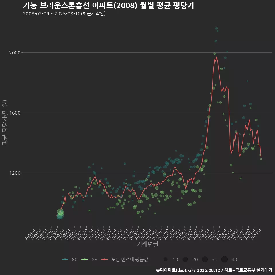 가능 브라운스톤흥선 아파트(2008) 월별 평균 평당가