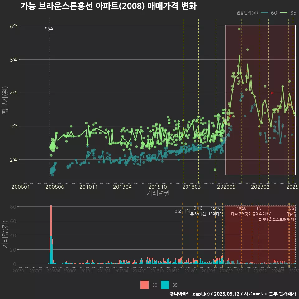 가능 브라운스톤흥선 아파트(2008) 매매가격 변화