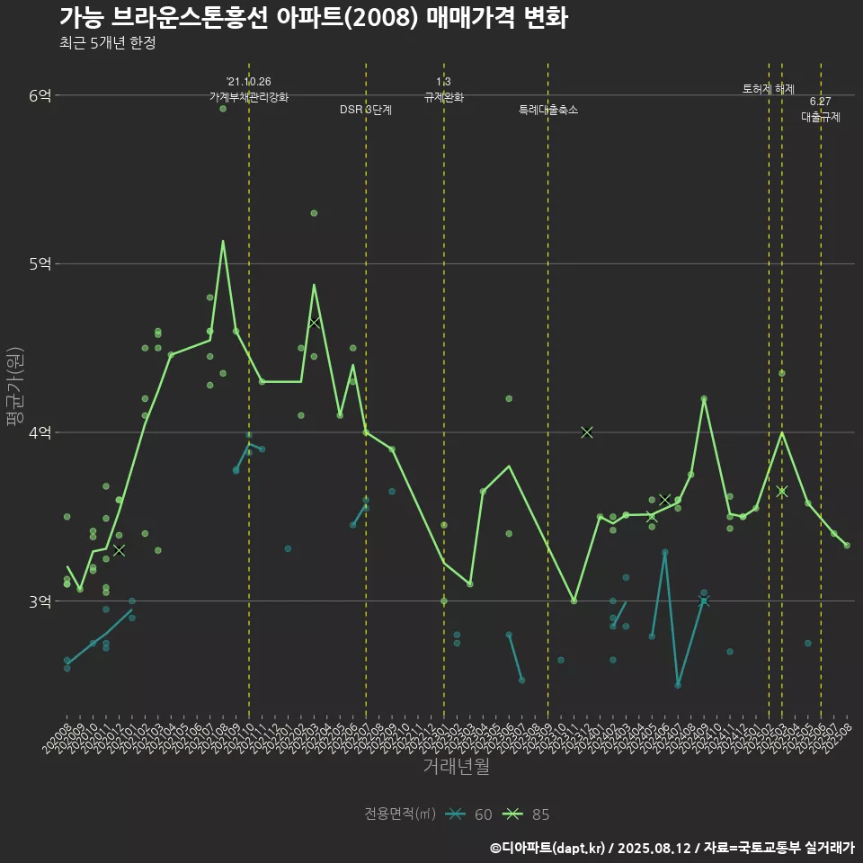 가능 브라운스톤흥선 아파트(2008) 매매가격 변화