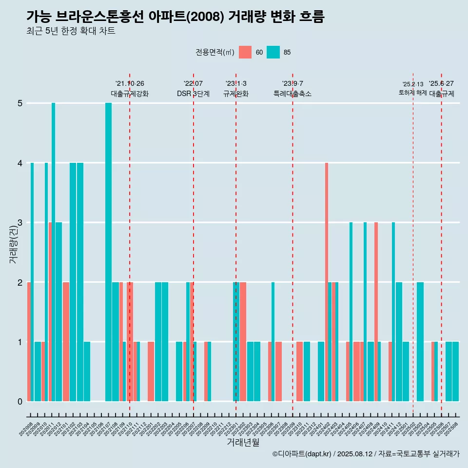 가능 브라운스톤흥선 아파트(2008) 거래량 변화 흐름