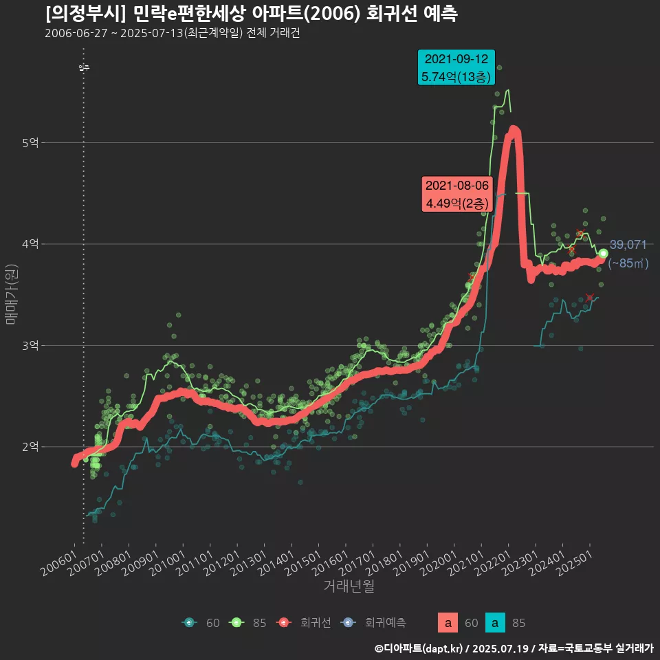 [의정부시] 민락e편한세상 아파트(2006) 회귀선 예측