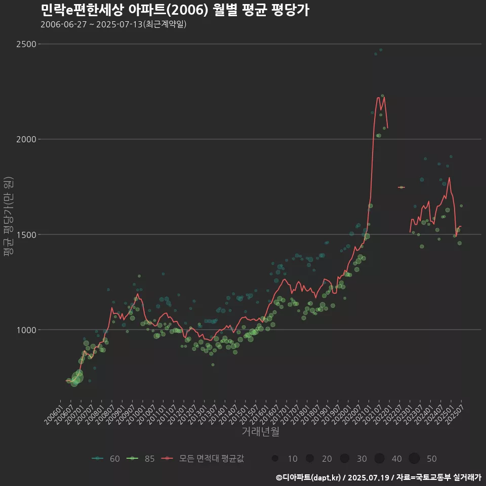 민락e편한세상 아파트(2006) 월별 평균 평당가
