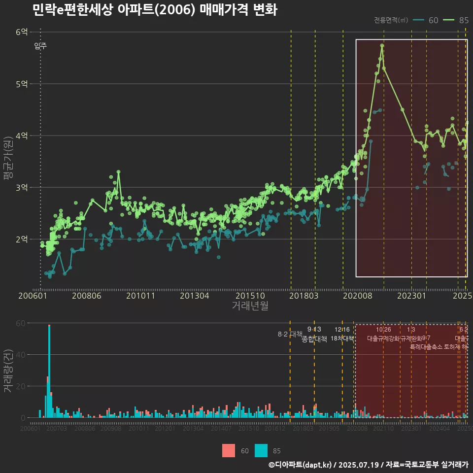 민락e편한세상 아파트(2006) 매매가격 변화