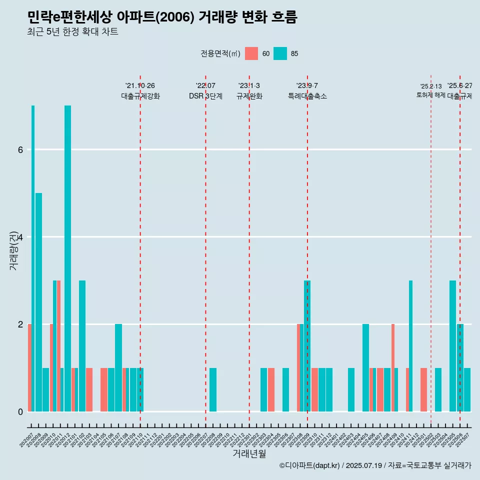 민락e편한세상 아파트(2006) 거래량 변화 흐름